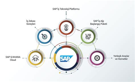 “­S­A­P­’­d­e­n­ ­B­u­l­u­t­ ­E­R­P­’­y­i­ ­t­e­r­c­i­h­ ­e­d­e­n­ ­m­ü­ş­t­e­r­i­l­e­r­i­n­e­ ­f­i­n­a­n­s­a­l­ ­d­e­s­t­e­k­”­